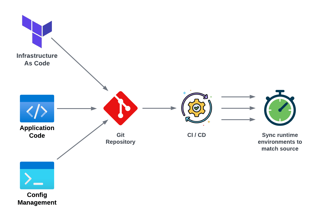 What is GitOps?