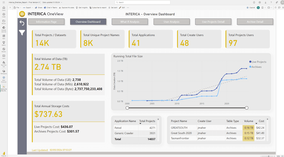 Petrosys PowerBI Dashboard